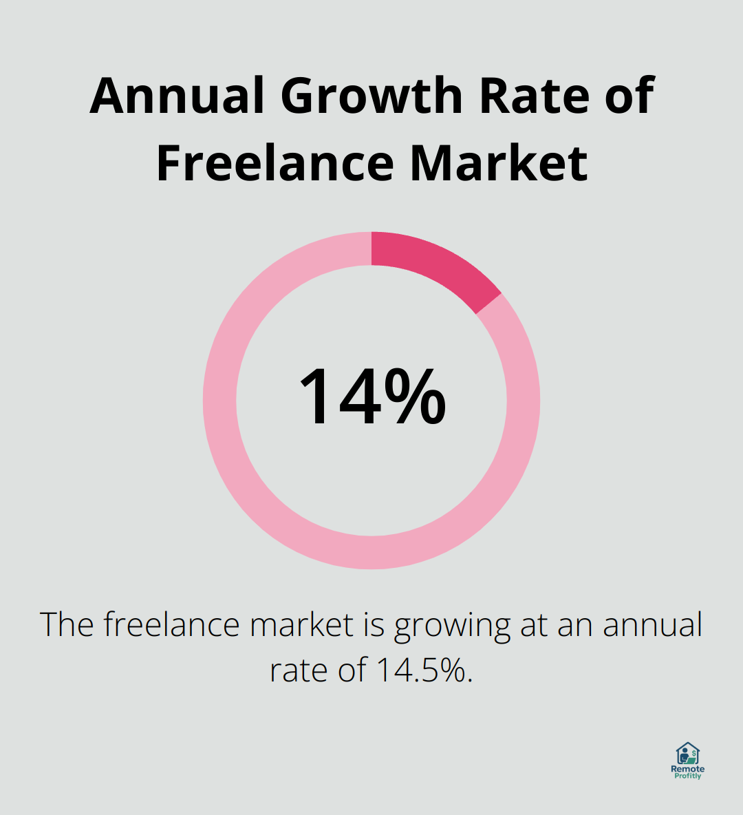 Pie chart showing 14.5% annual growth rate of the freelance market
