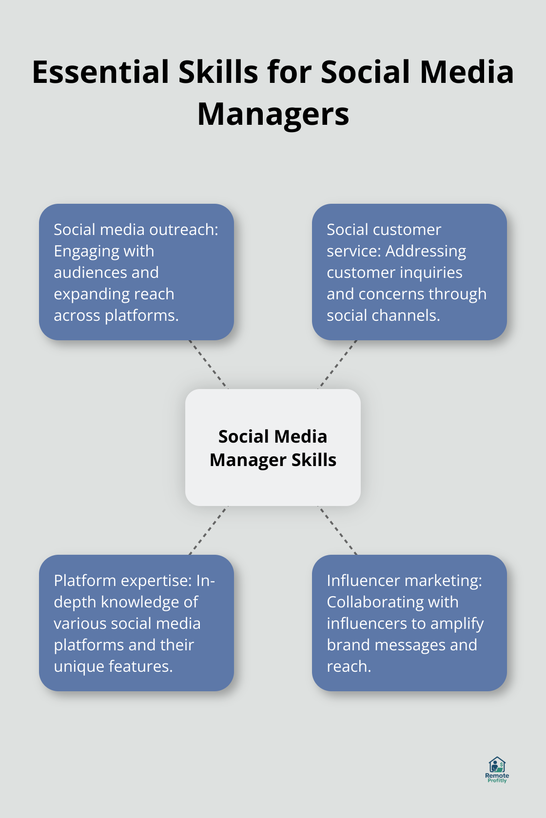 Hub and spoke chart showing essential skills for social media managers - freelance social media jobs