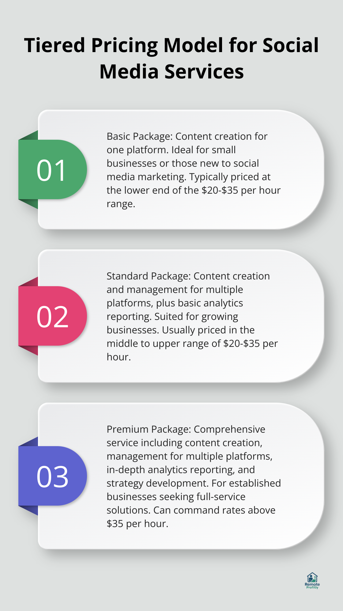 Ordered list chart showing three tiers of social media service packages - freelance social media jobs