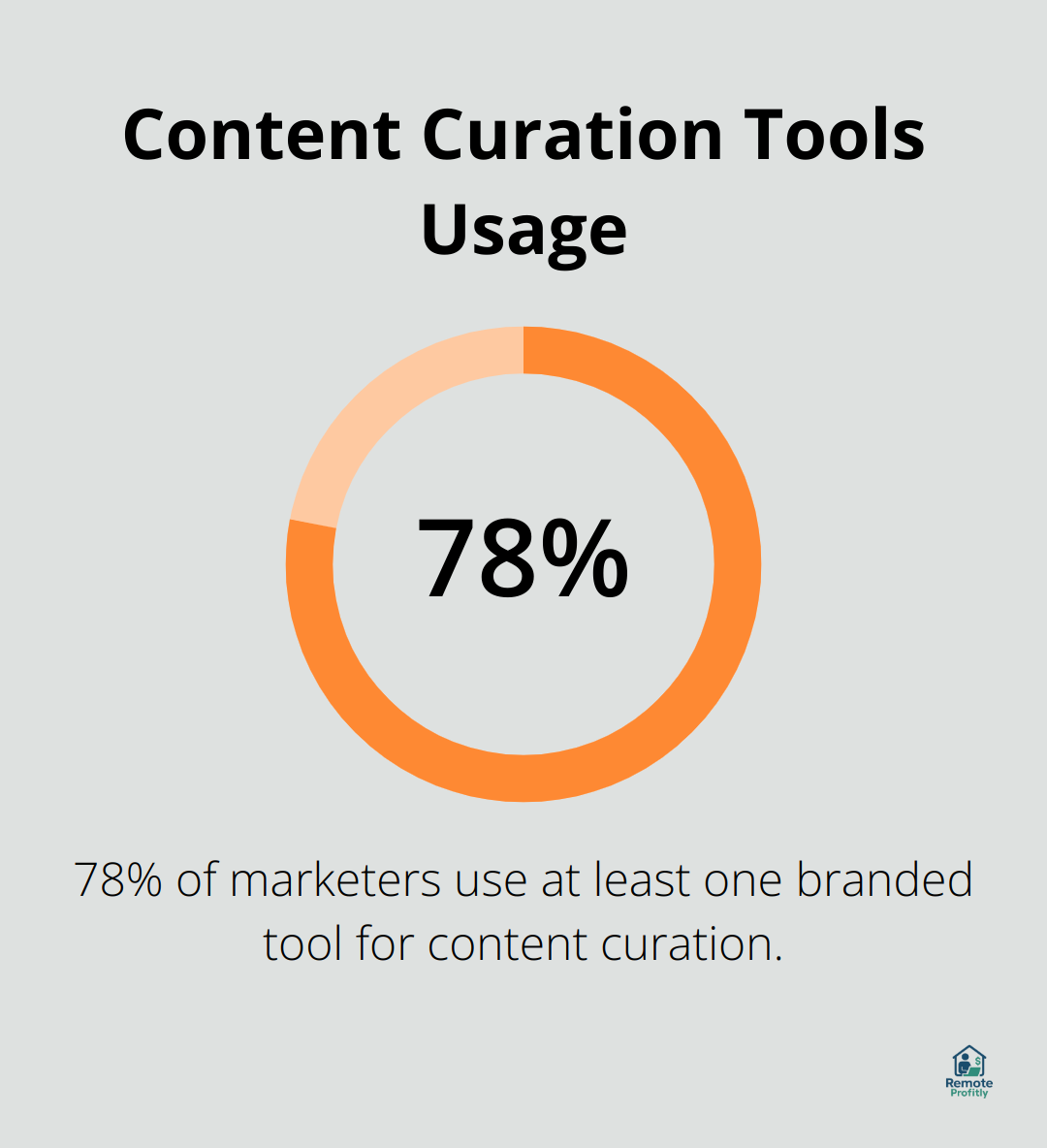 78% of marketers use branded tools for content curation - freelance social media manager jobs
