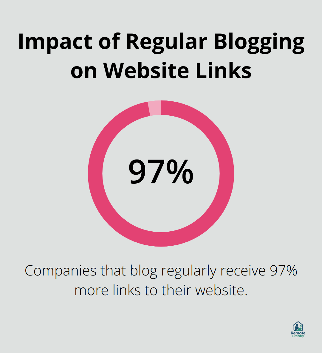 Companies that blog regularly receive 97% more links to their website
