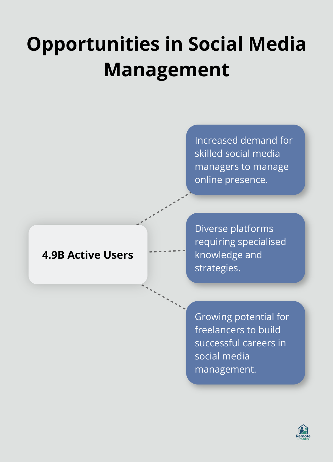 Opportunities for freelance social media managers with 4.9 billion active social media users worldwide - freelance social media manager jobs