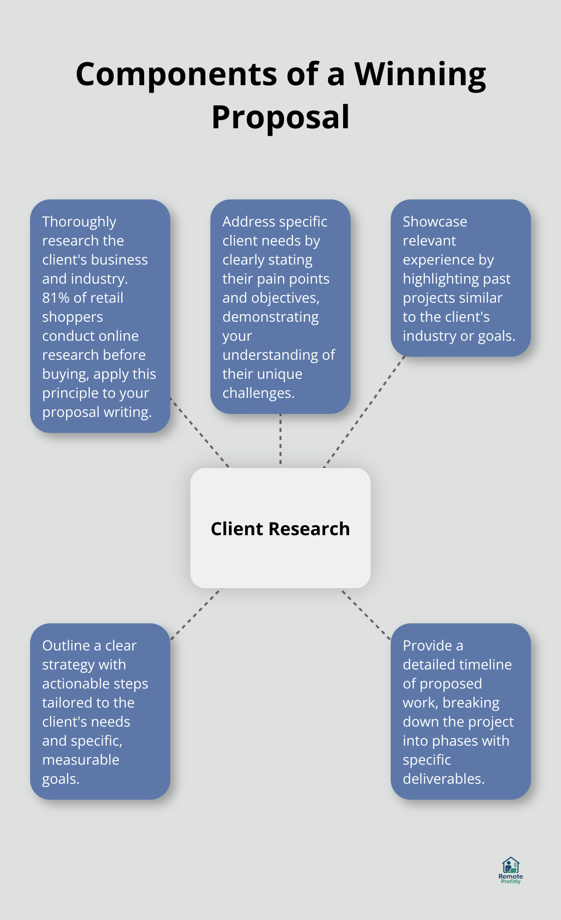 Hub and spoke chart illustrating key elements of a winning proposal, with client research as the central hub