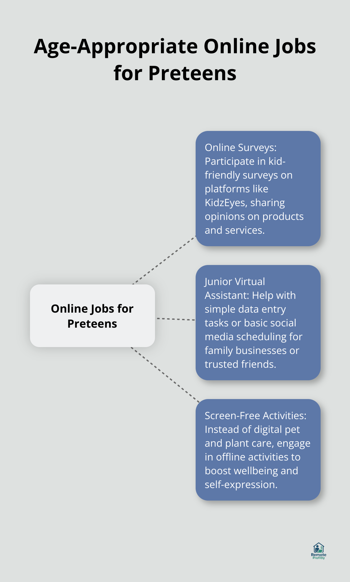 A hub and spoke chart showing age-appropriate online jobs for preteens, including online surveys, junior virtual assistant tasks, and digital pet and plant care. - jobs for 11 year olds to make money online