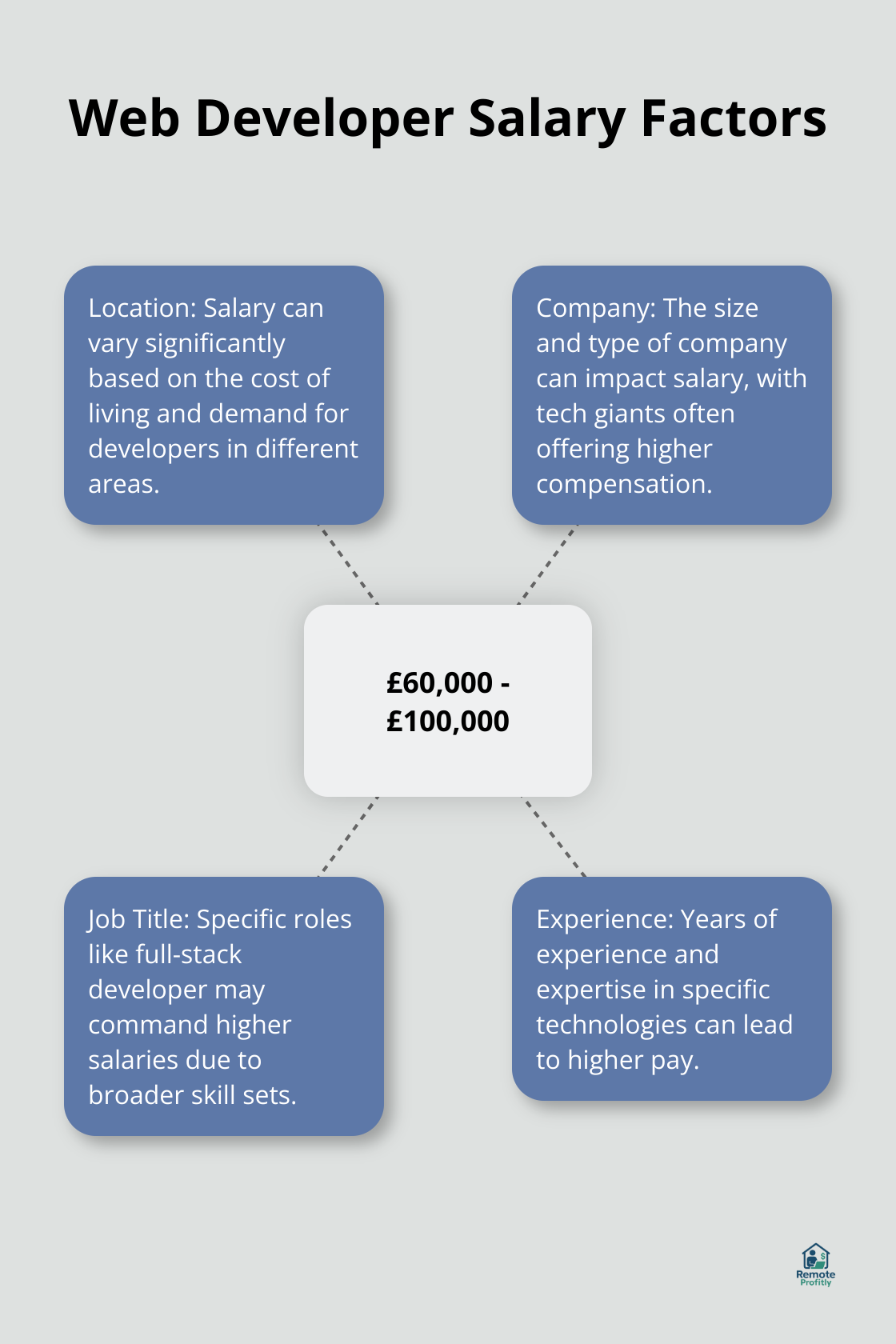 Hub and spoke chart showing web developer salary range and factors affecting pay