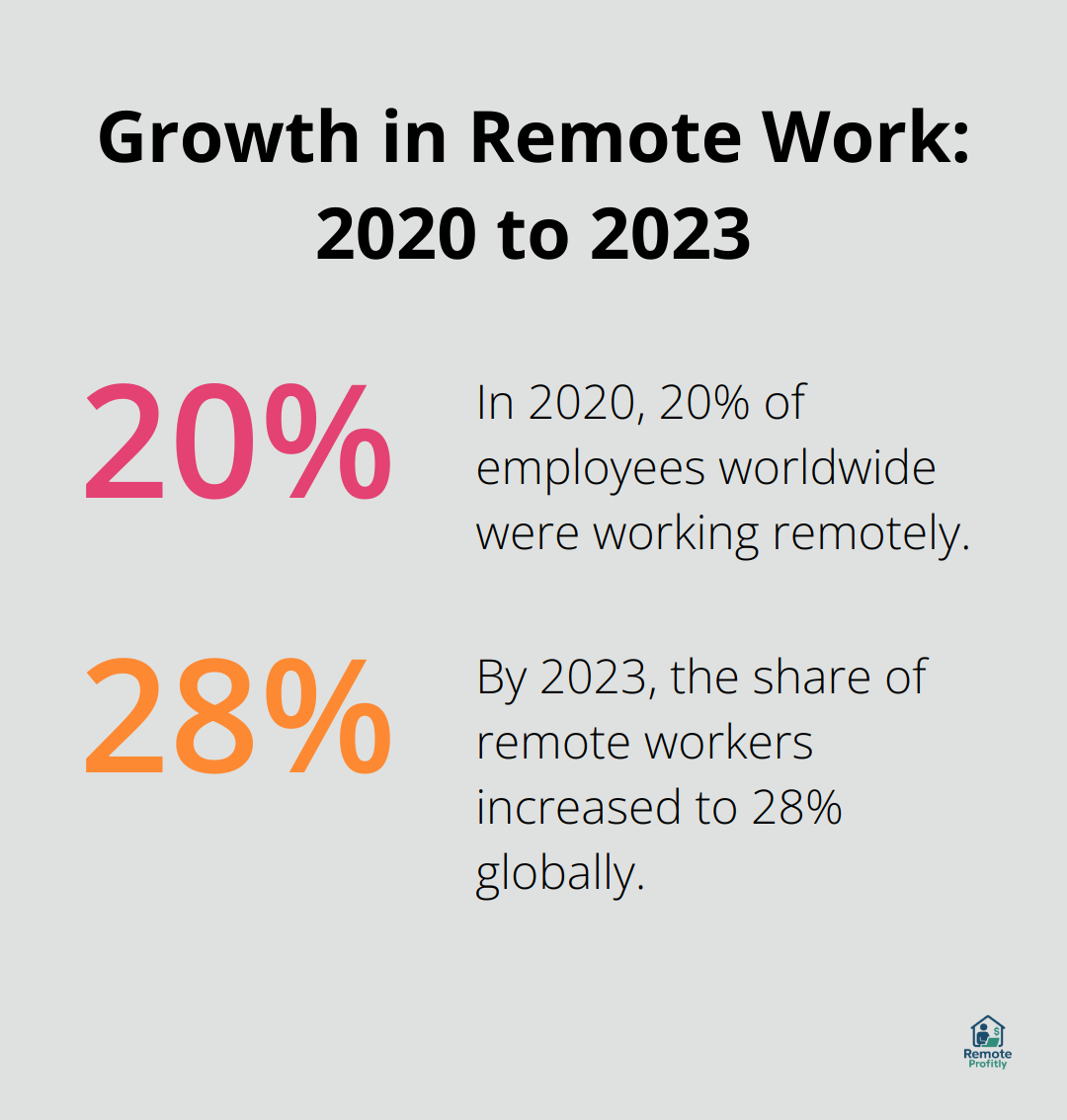 Percentage chart showing the increase in remote work from 20% in 2020 to 28% in 2023 - jobs online to make money