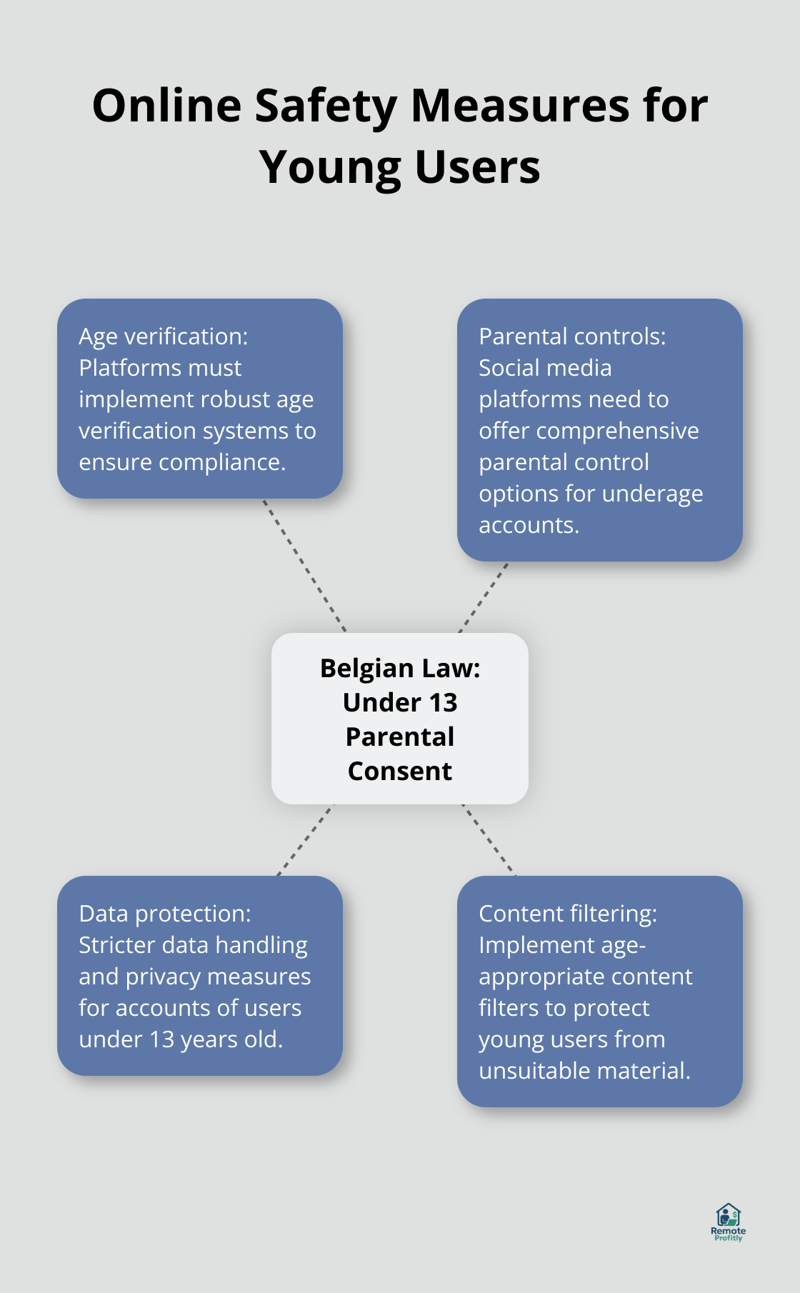 A hub and spoke chart showing online safety measures for young users, centered around the Belgian law requiring parental permission for social media accounts under 13. - online jobs for 11 year olds to make money