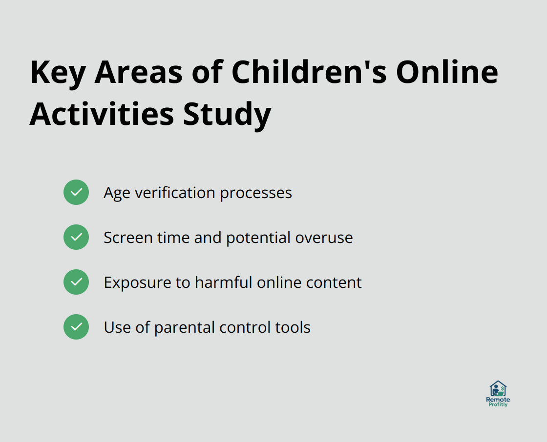 A checkmark list chart showing four key areas studied in children's online activities: age verification, screen time and overuse, exposure to harmful content, and use of parental control tools.
