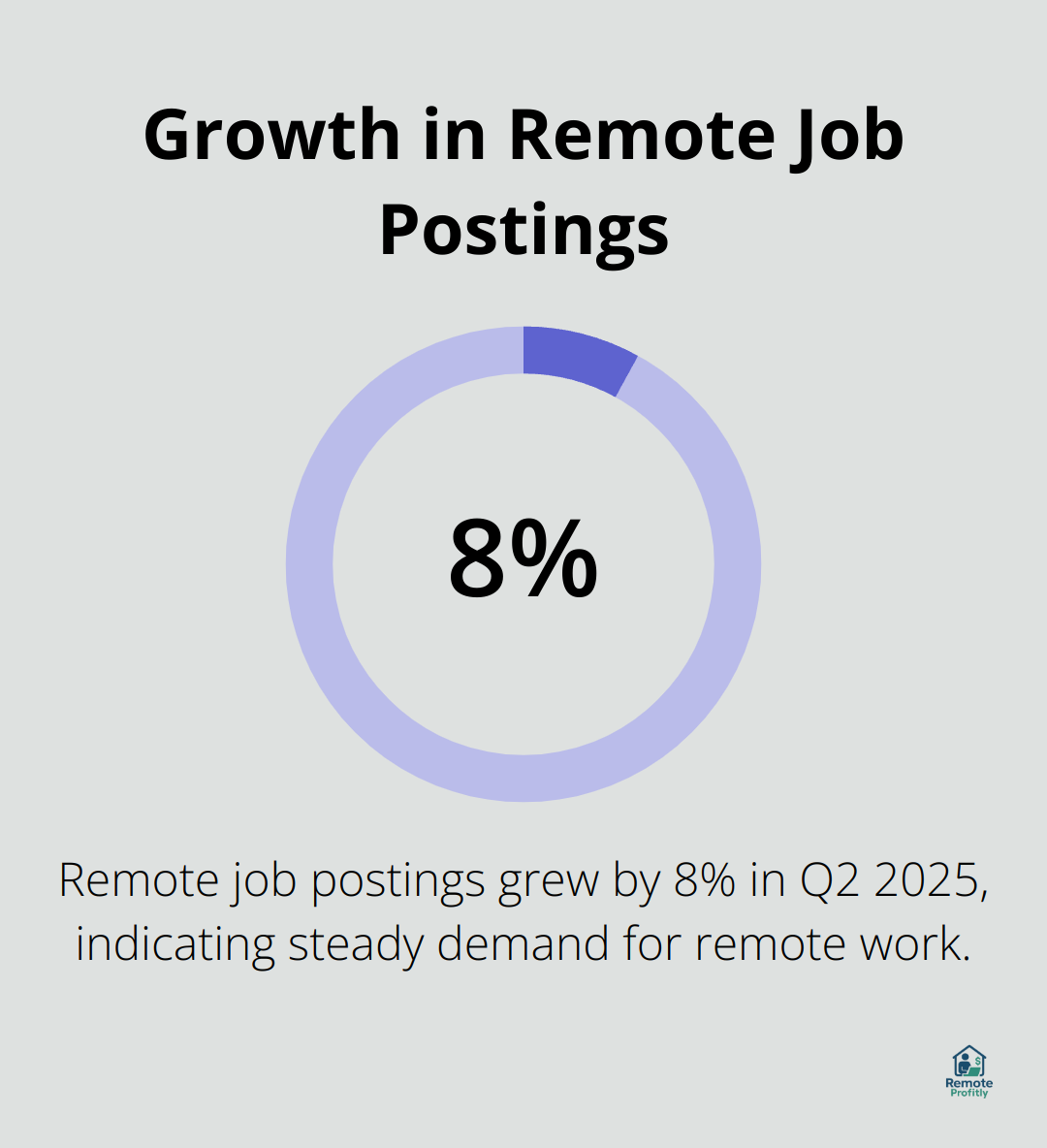 Pie chart showing 8% growth in remote job postings in Q2 2025