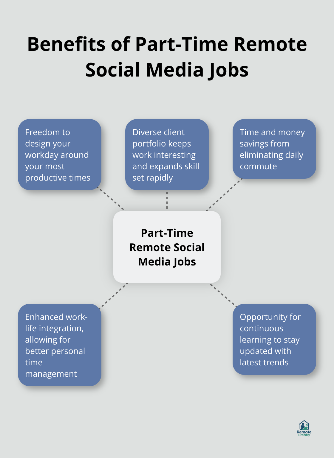Hub and spoke chart illustrating five key benefits of part-time remote social media jobs