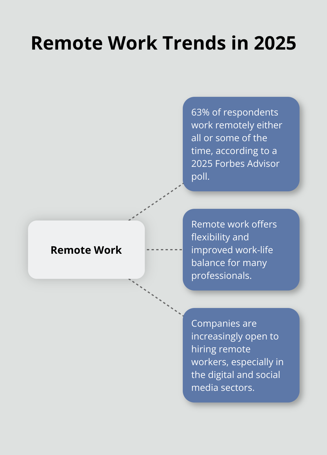 Hub and spoke chart showing 63% of respondents work remotely either all or some of the time - remote social media jobs