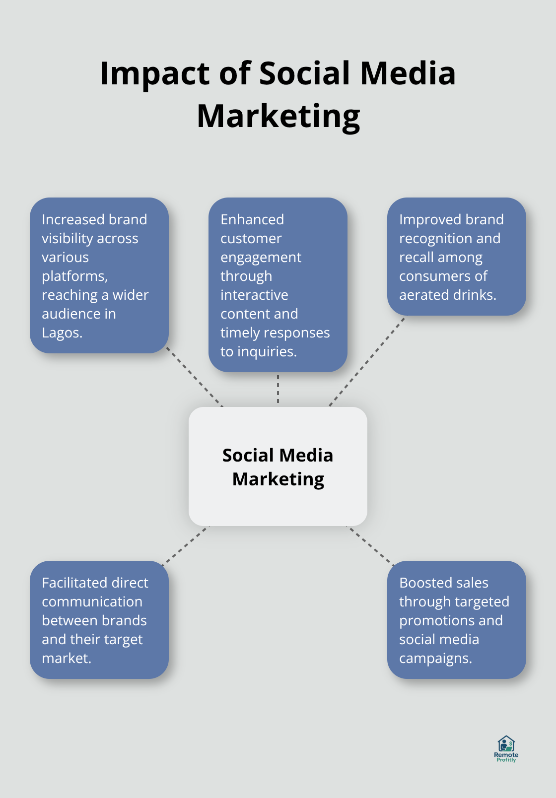 Hub and spoke chart showing the impact of social media marketing on brand visibility and customer engagement for aerated drinks in Lagos, Nigeria