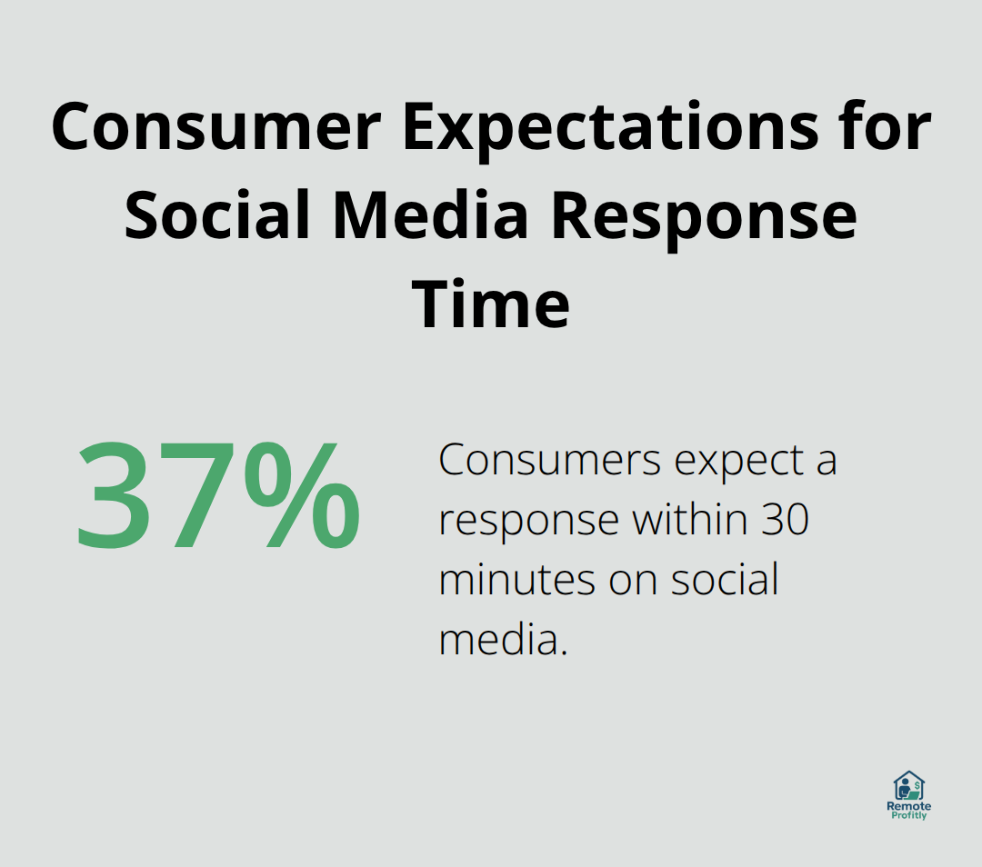 Percentage chart showing that 37% of consumers expect a response within 30 minutes on social media - social media and reputation management
