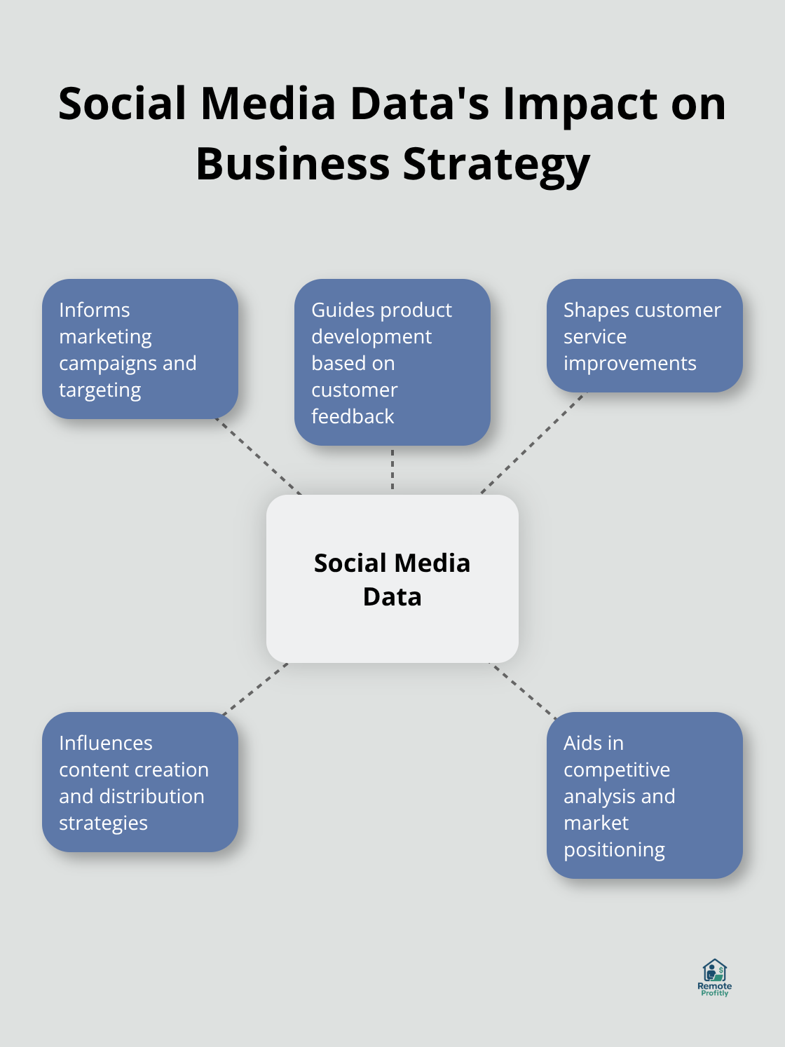 85% of marketers use social media data to inform their overall business strategy, with spokes showing different aspects of strategy - social media entry level jobs