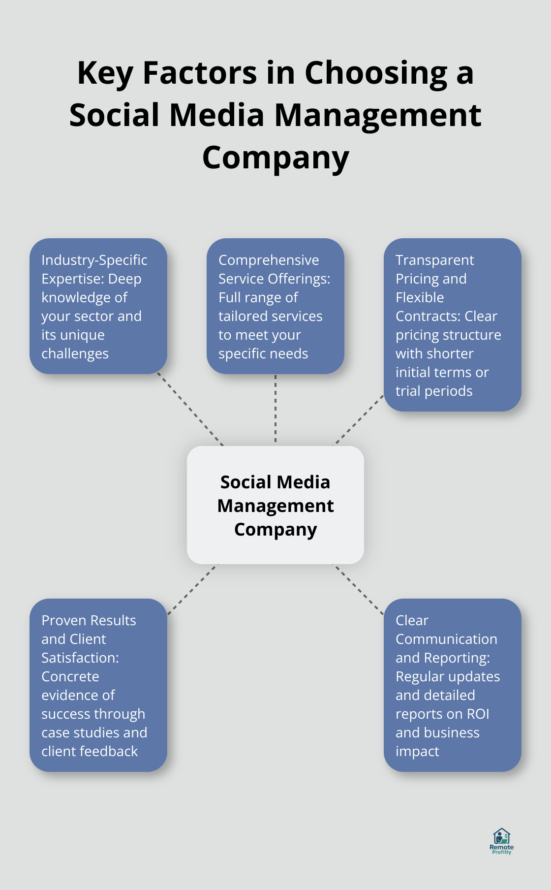 Hub and spoke chart showing five key factors for selecting a social media management company