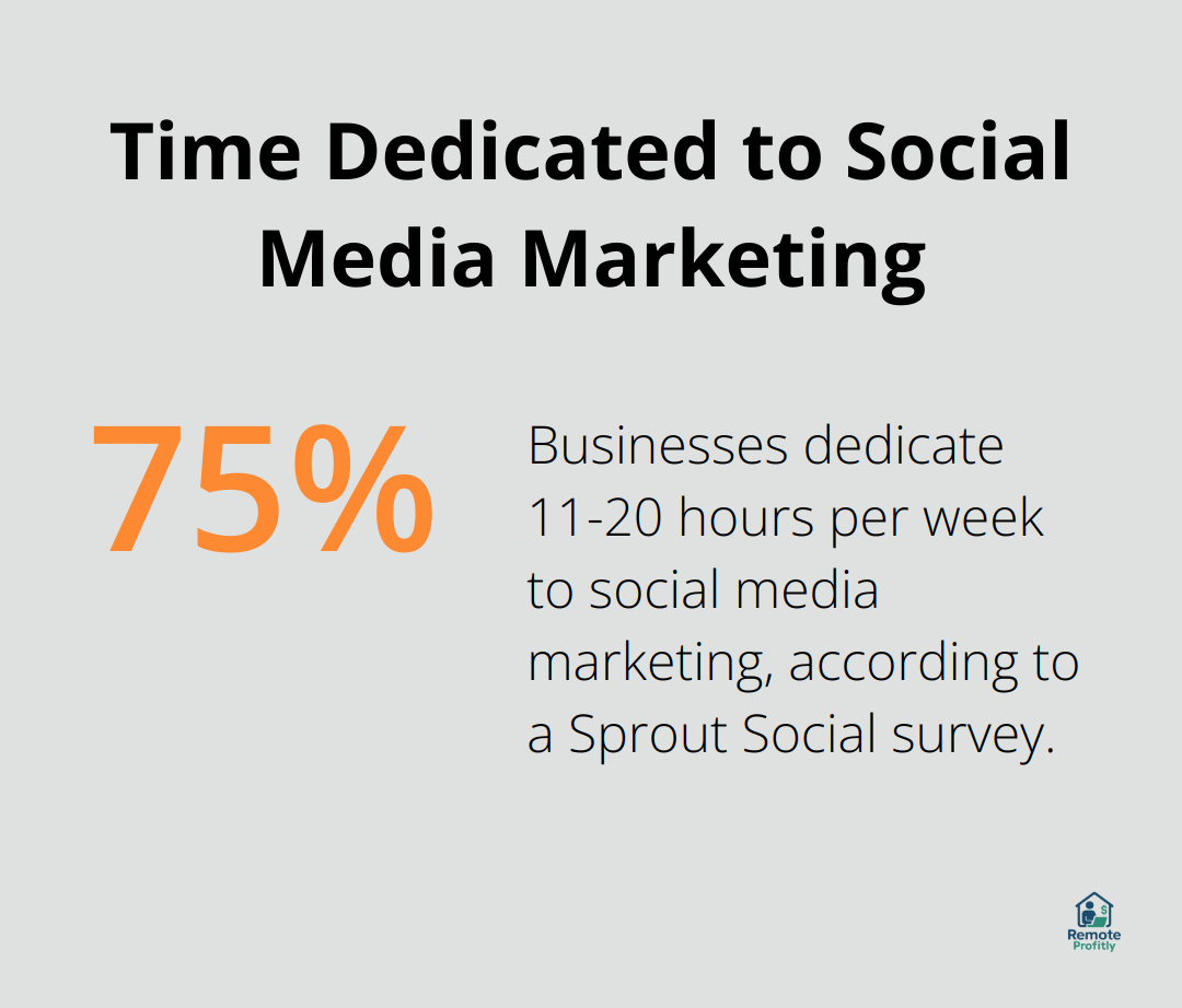 Percentage chart showing businesses dedicate 11-20 hours per week to social media marketing - social media management consultancy