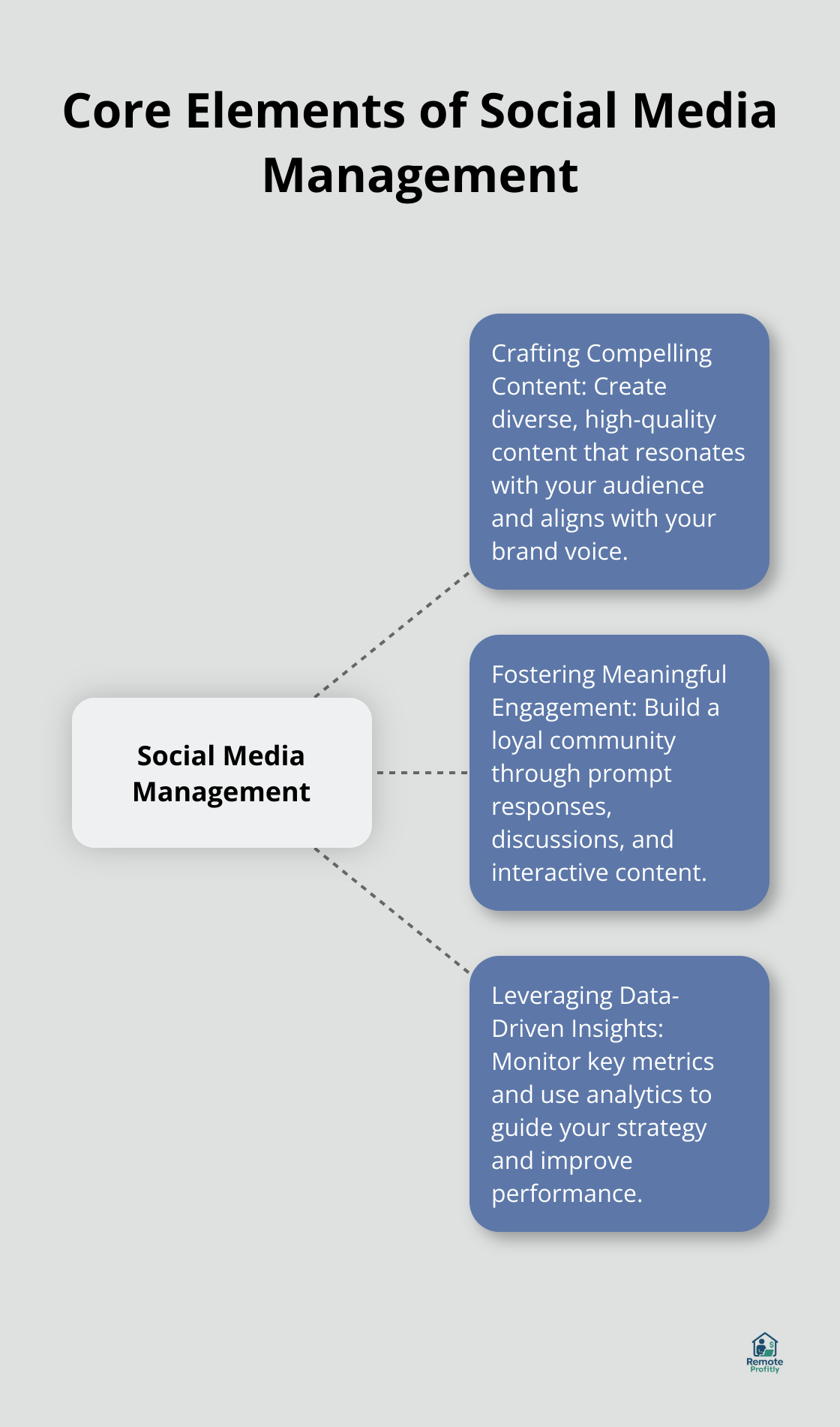 Hub and spoke chart illustrating the core elements of social media management: compelling content, meaningful engagement, and data-driven insights - social media management services