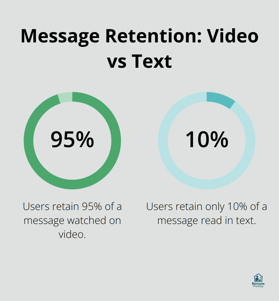 Chart comparing message retention rates: 95% for video versus 10% for text