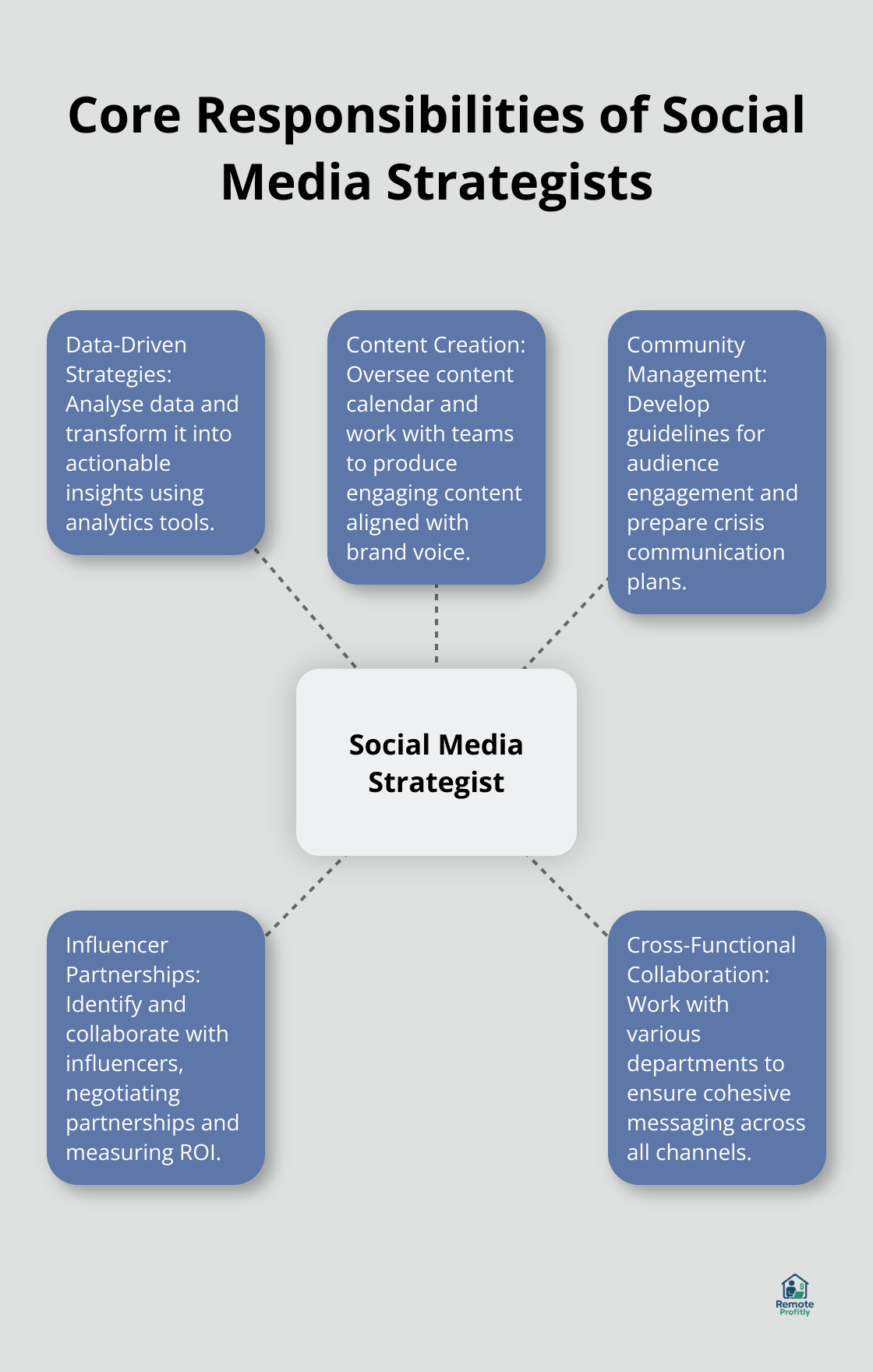A hub and spoke chart showing the core responsibilities of social media strategists: data-driven strategies, content creation, community management, influencer partnerships, and cross-functional collaboration.