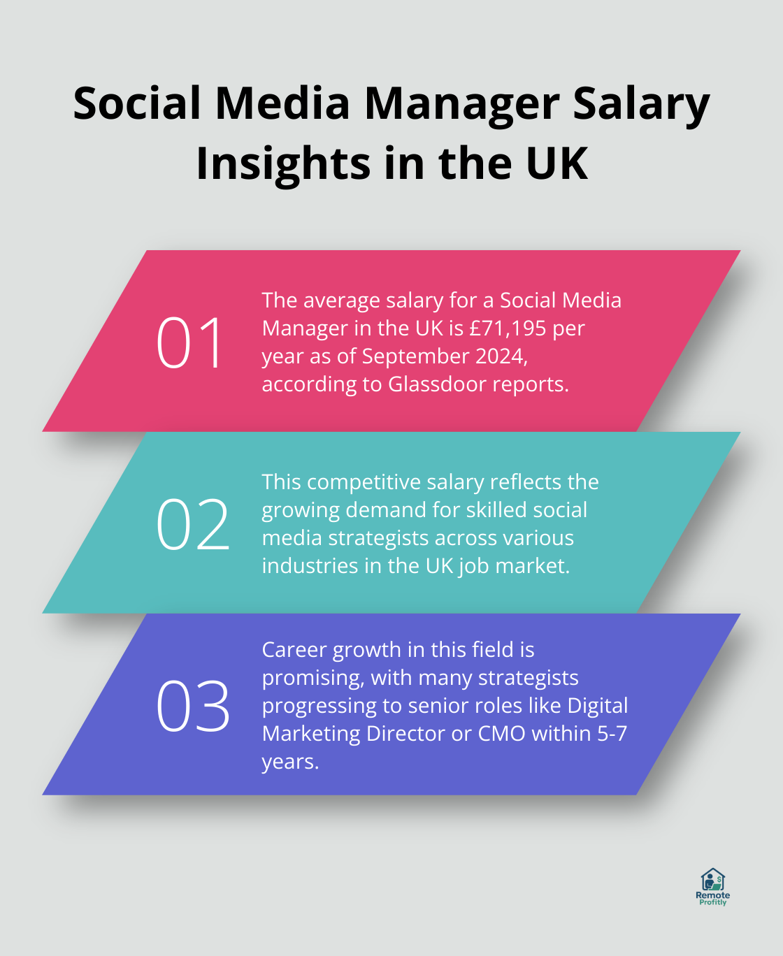 An ordered list chart showing three key insights about Social Media Manager salaries in the UK: average salary, competitive market, and career growth potential. - social media strategy jobs