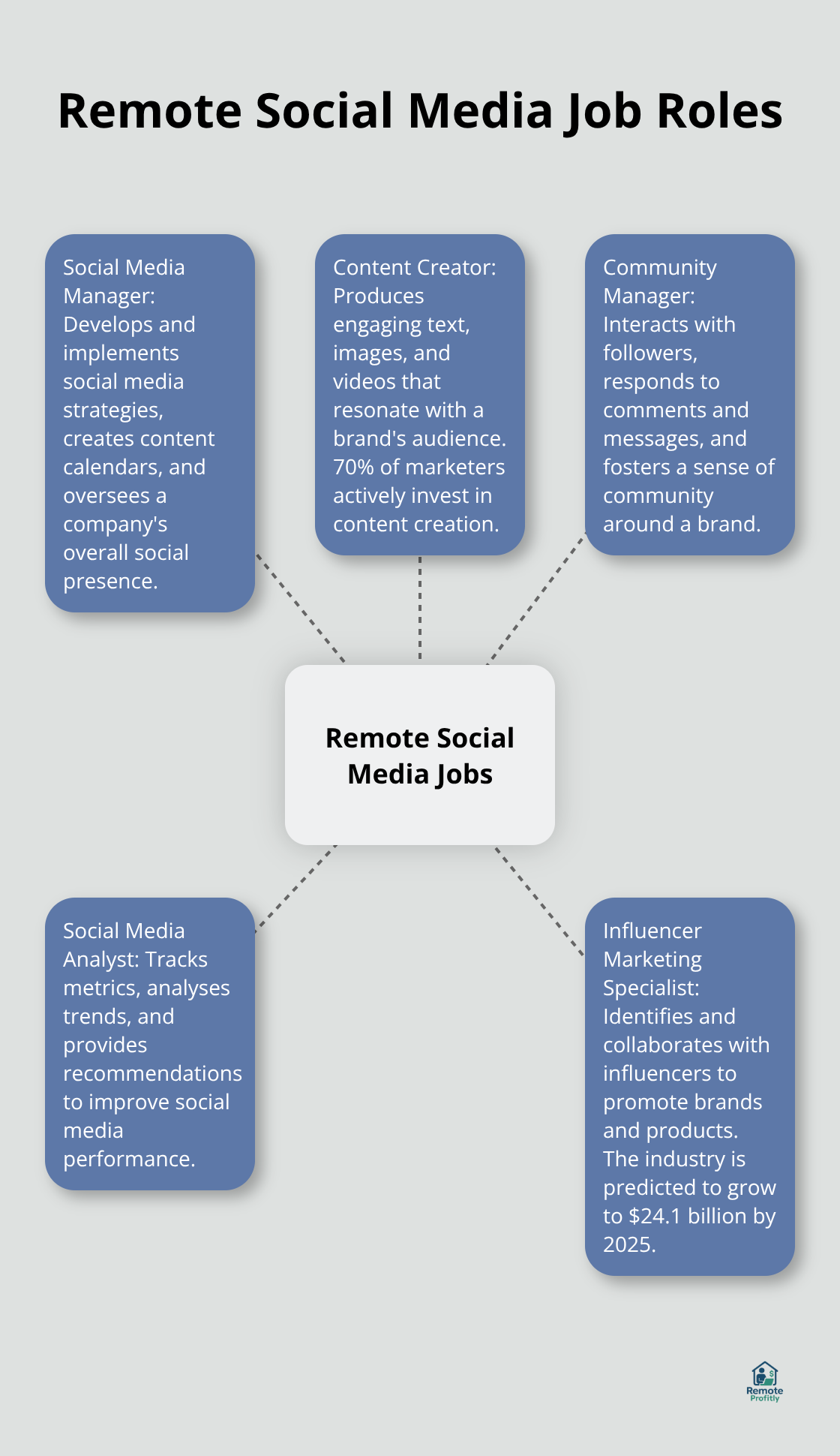 A hub and spoke chart showing five types of remote social media jobs: Social Media Manager, Content Creator, Community Manager, Social Media Analyst, and Influencer Marketing Specialist.