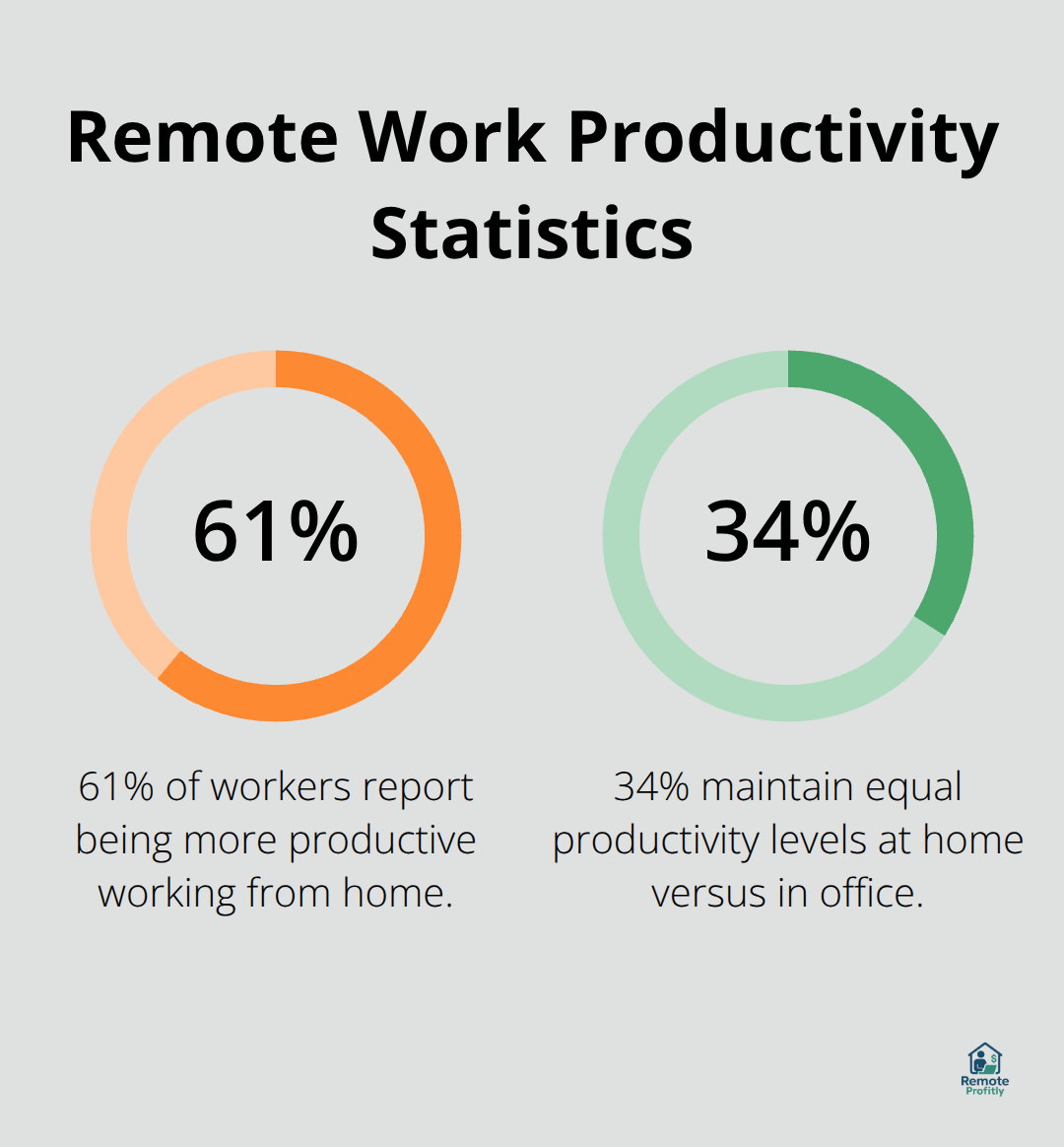 A percentage chart showing that 61% of workers report being more productive working from home, while 34% maintain equal productivity levels at home versus in office. - social media work from home jobs