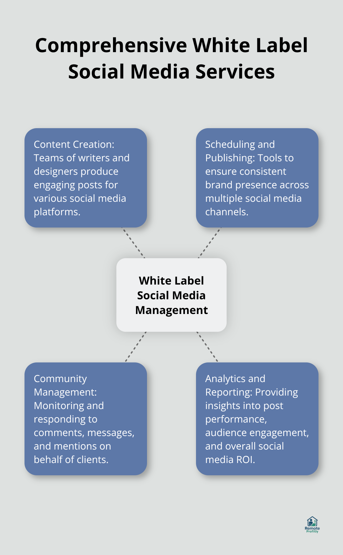 Hub and spoke chart showing four key components of white label social media management: Content Creation, Scheduling and Publishing, Community Management, and Analytics and Reporting.