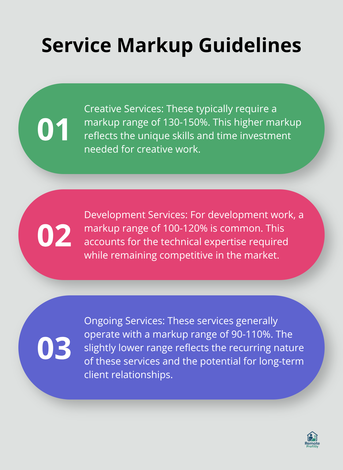 Ordered list chart showing markup ranges for creative services (130-150%), development services (100-120%), and ongoing services (90-110%).