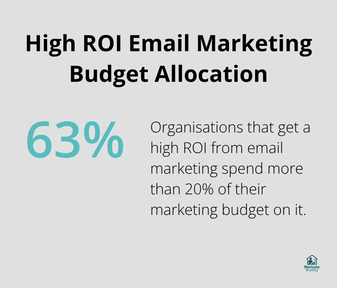 Percentage chart showing that 63% of organisations with high email marketing ROI spend more than 20% of their marketing budget on it. - white label social media management