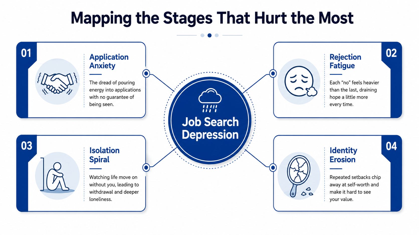 A diagram illustrating four emotional stages of job search depression: application anxiety, rejection fatigue, isolation spiral, and identity erosion.