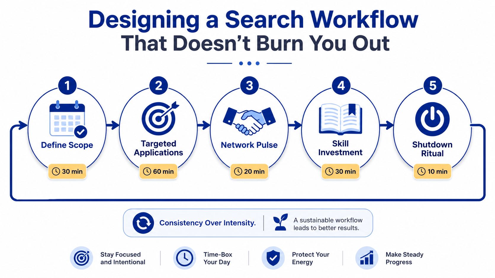 A five-step workflow chart for a job search designed to prevent burnout through consistent daily habits.