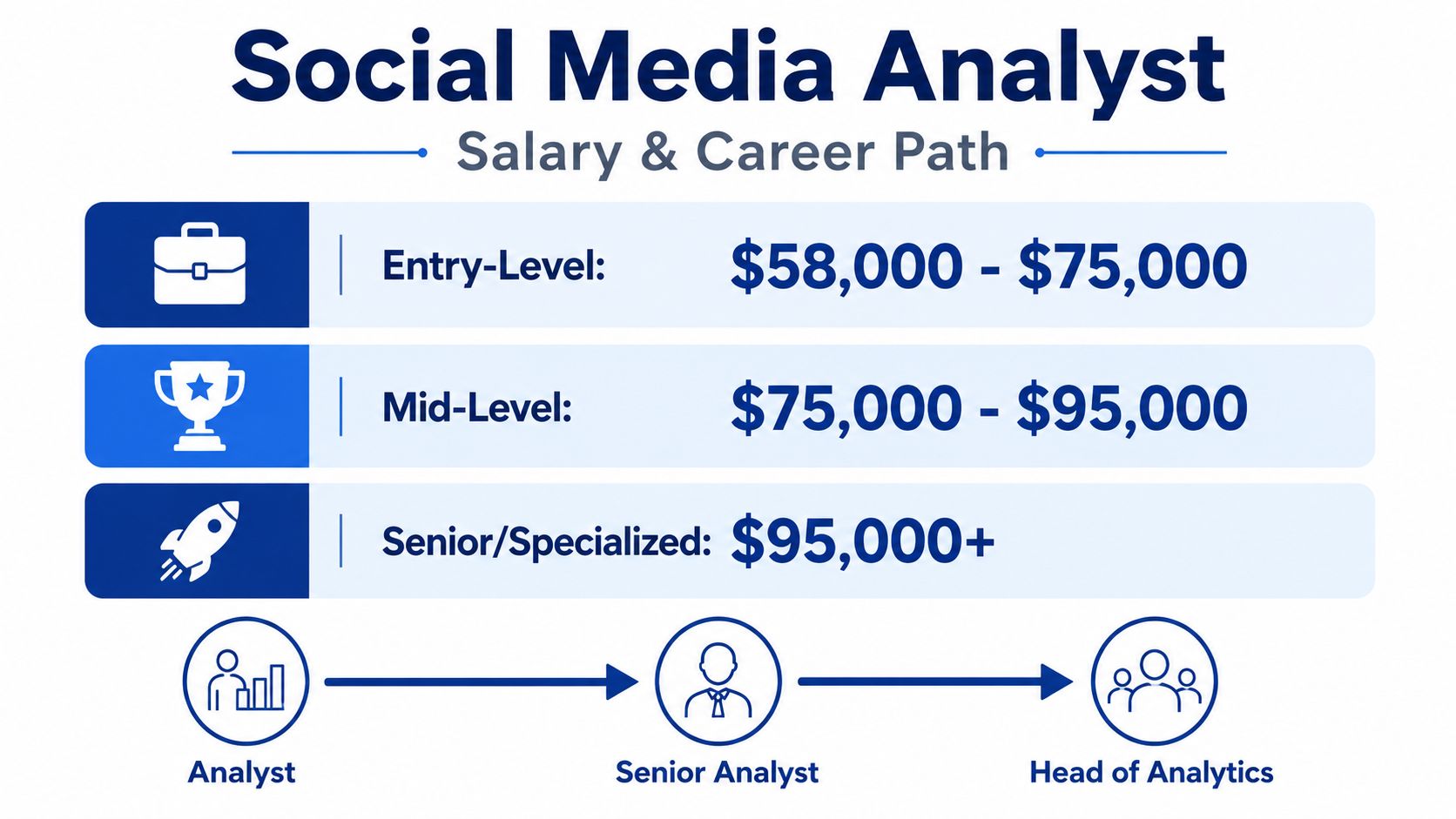 A career path and salary infographic for a social media analyst showing different experience levels and progression.