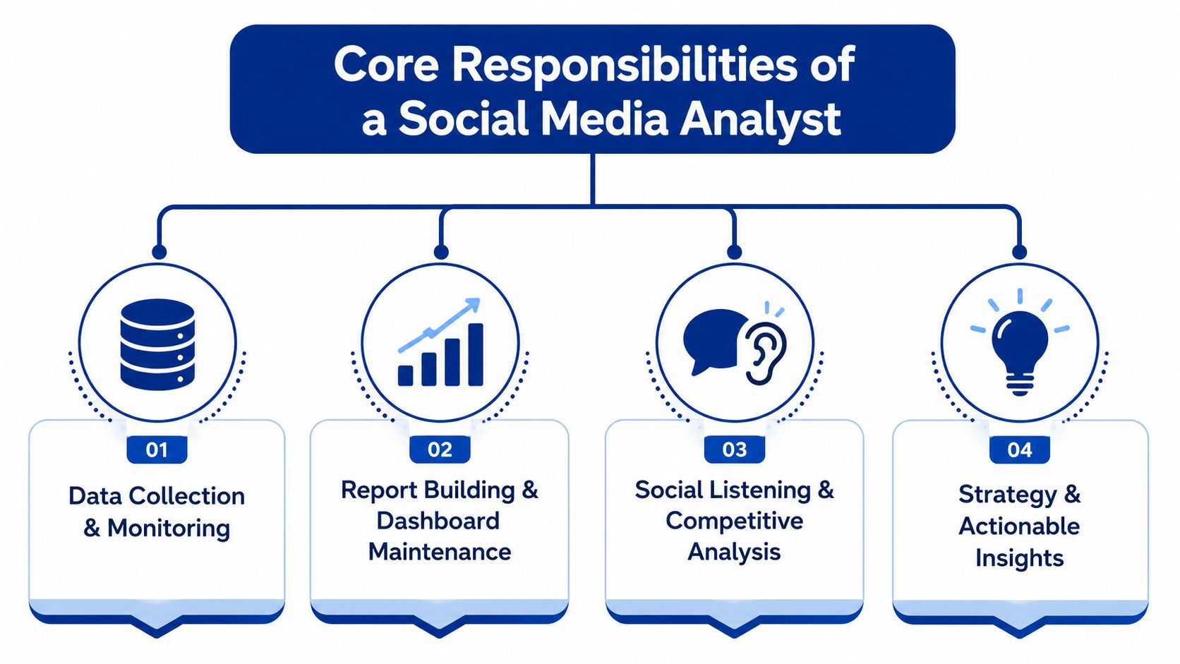 An infographic titled Core Responsibilities of a Social Media Analyst outlining four key professional duties.