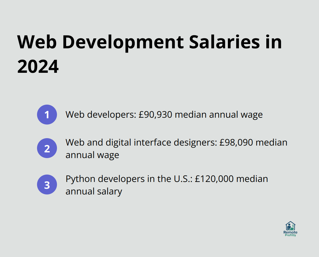 Chart showing median annual wages for web developers and web and digital interface designers in 2024 - jobs that make money online