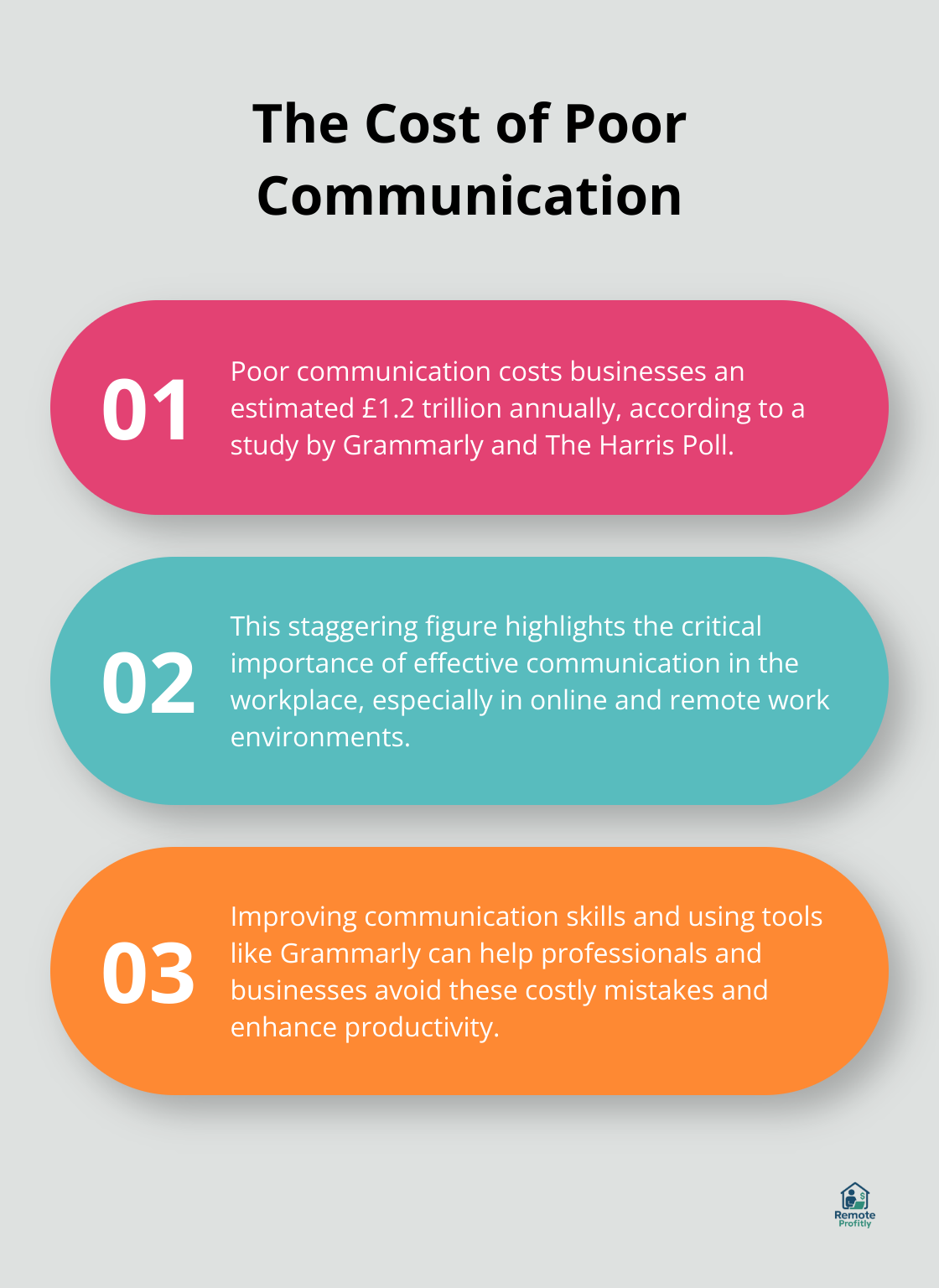 Chart illustrating the significant financial impact of poor communication on businesses - jobs that make money online