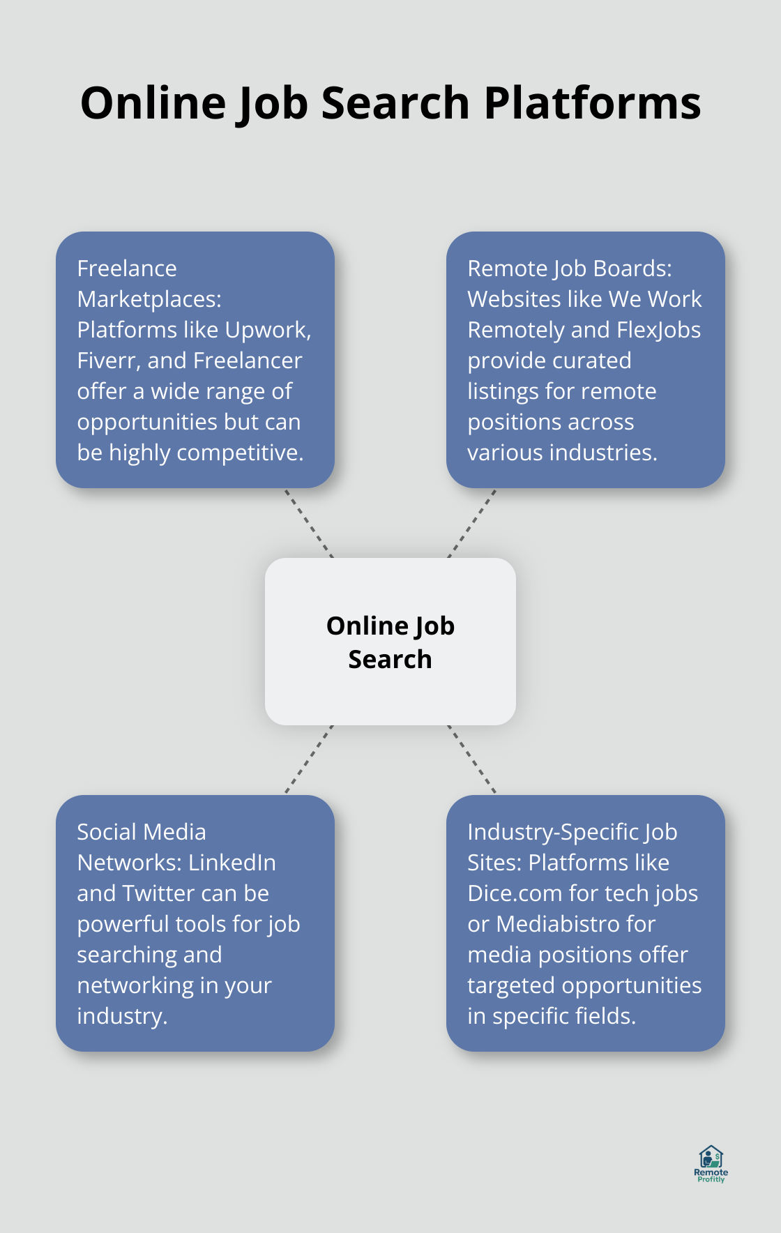 Hub and spoke chart showing various platforms for finding online jobs
