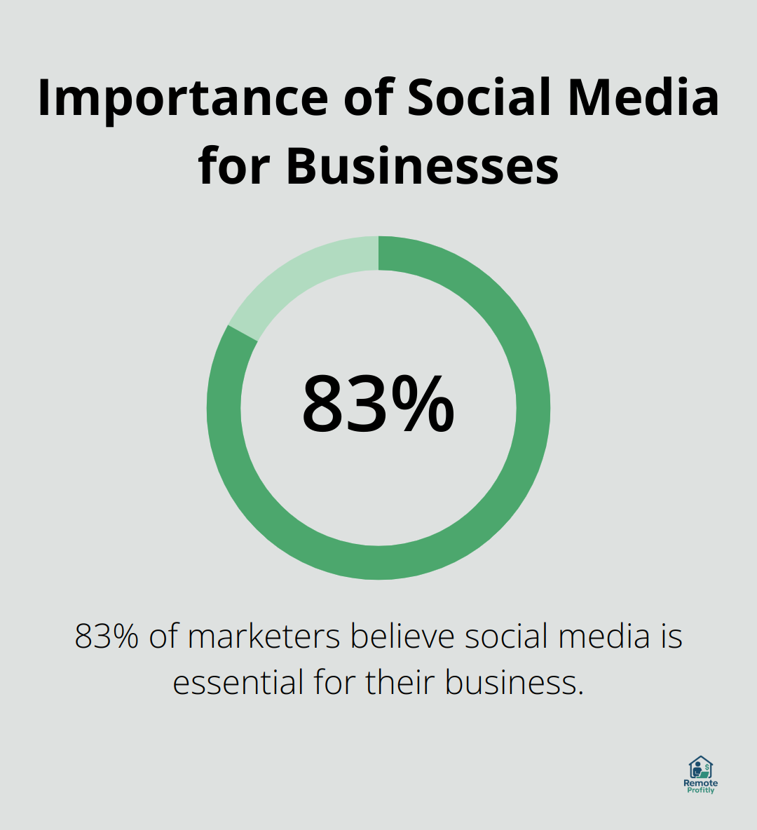 Pie chart showing 83% of marketers believe social media is essential for their business - online jobs that make you money