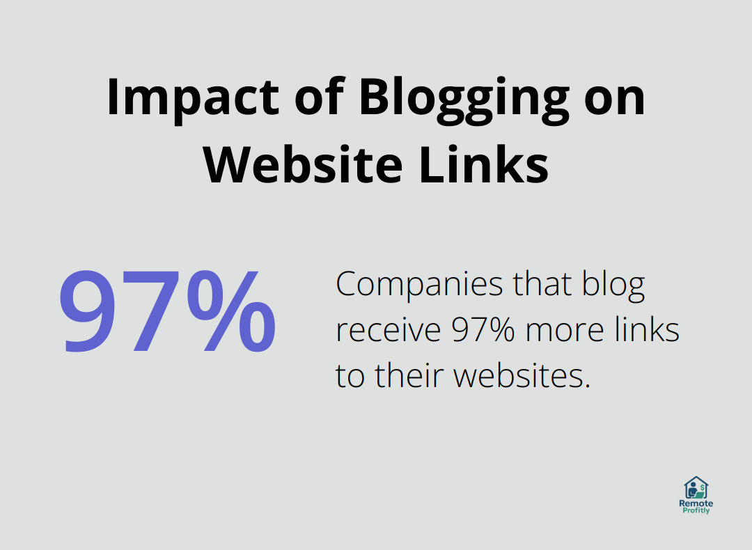 Chart showing companies that blog receive 97% more links to their websites
