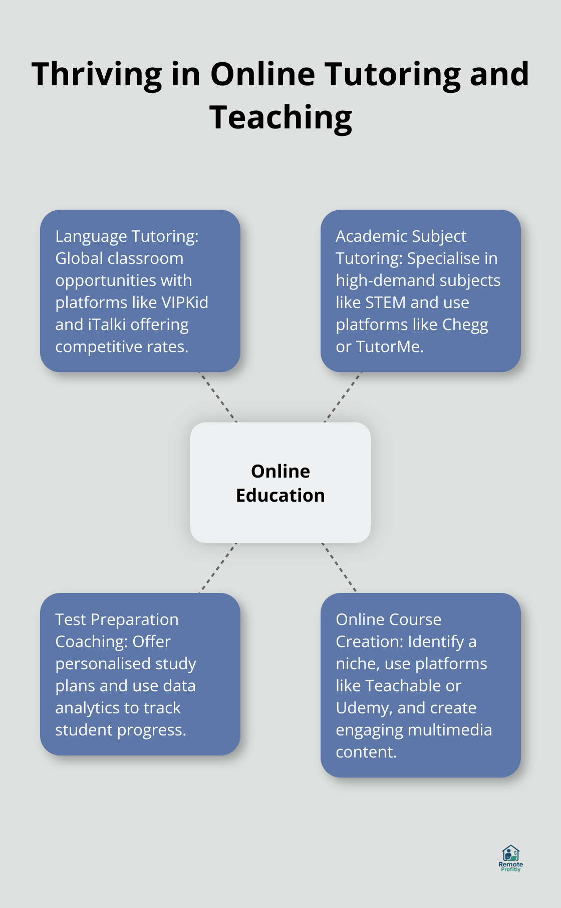 Hub and spoke chart showing different aspects of online tutoring and teaching: Language Tutoring, Academic Subject Tutoring, Test Preparation Coaching, and Online Course Creation - online jobs that make you money