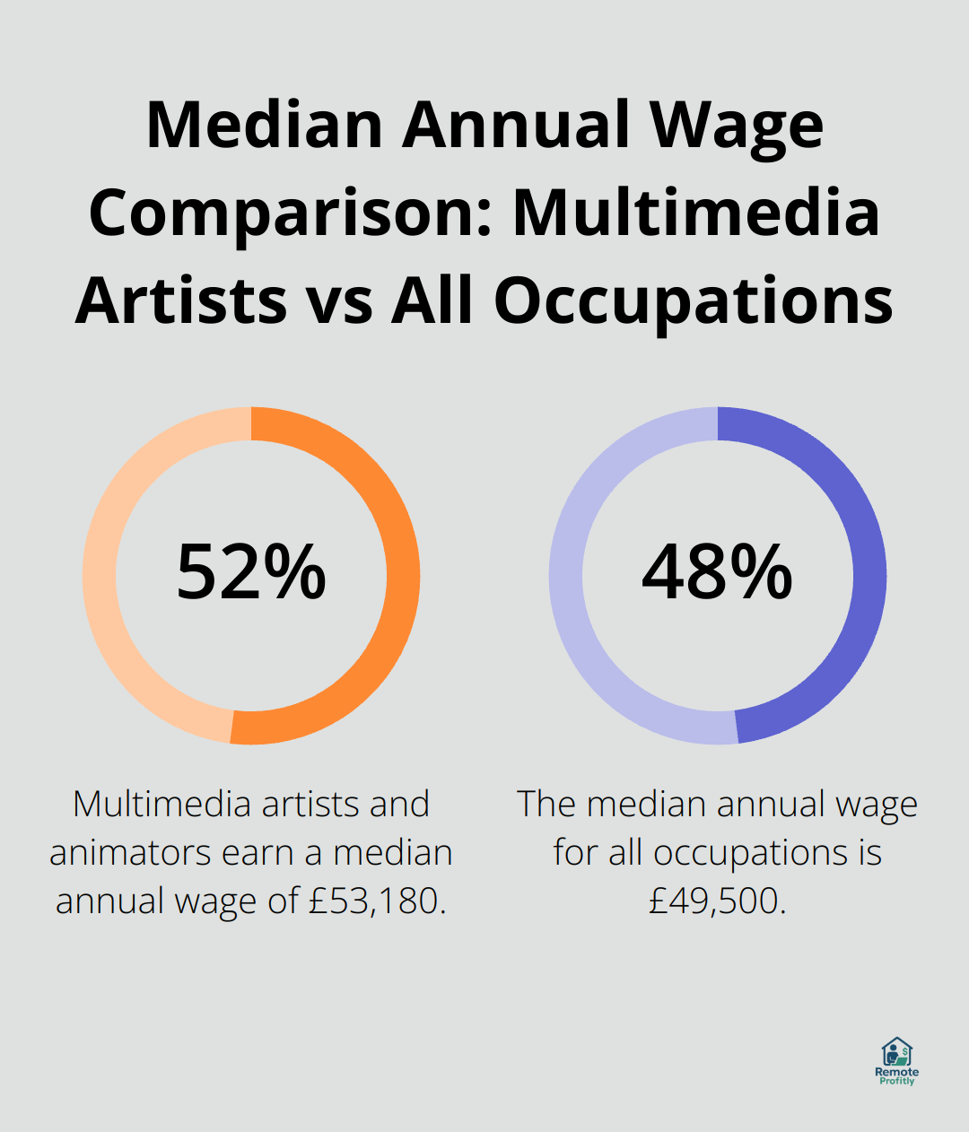 Chart comparing median annual wages: £53,180 for multimedia artists and animators, £49,500 for all occupations