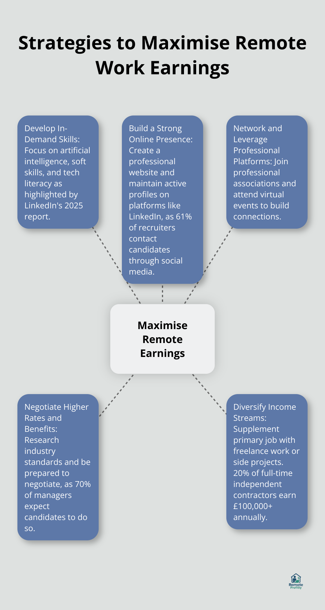 Hub and spoke chart showing five strategies to maximise earnings from remote work: Develop In-Demand Skills, Build a Strong Online Presence, Network and Leverage Professional Platforms, Negotiate Higher Rates and Benefits, and Diversify Income Streams - online jobs to make money fast