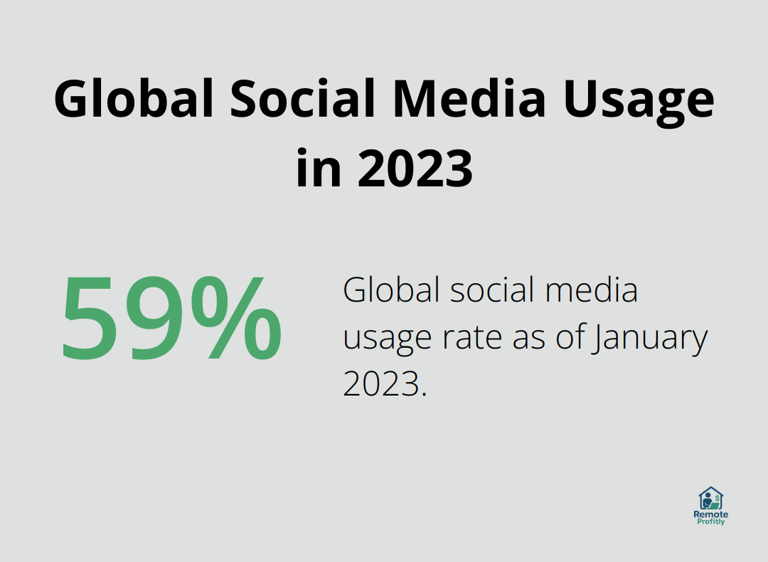 Chart showing 59% global social media usage rate as of January 2023