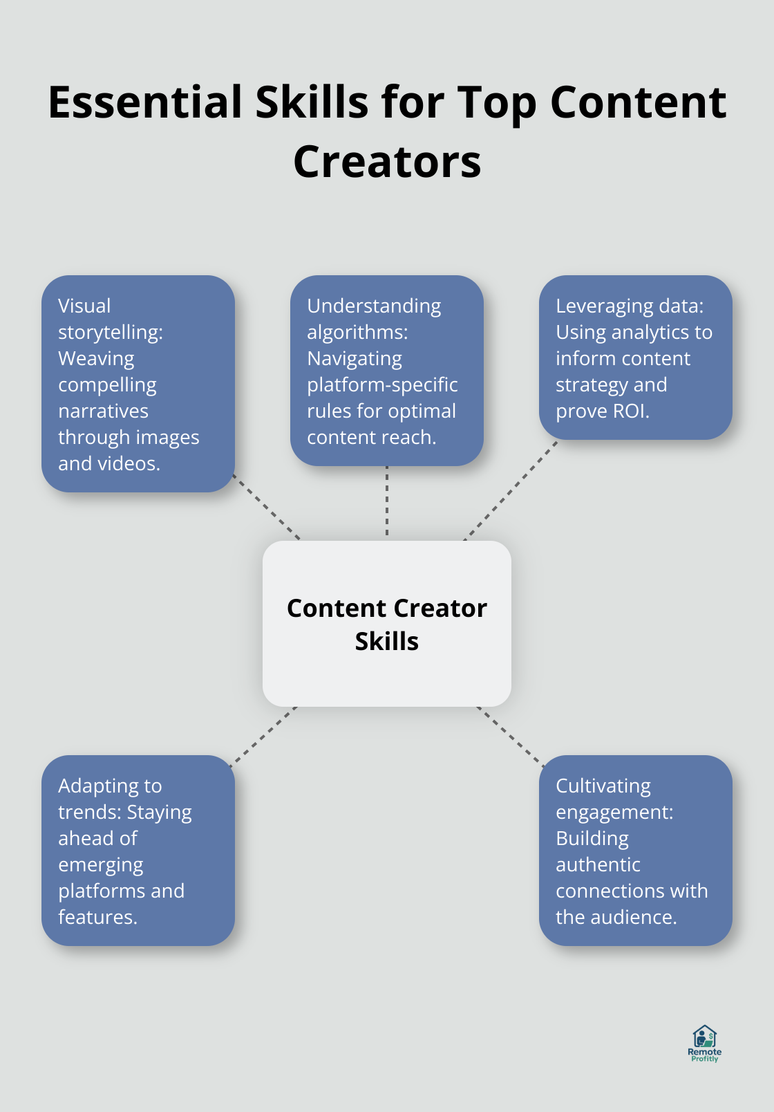 Hub and spoke chart illustrating five key skills for content creators: visual storytelling, understanding algorithms, leveraging data, adapting to trends, and cultivating engagement - social media content creator jobs