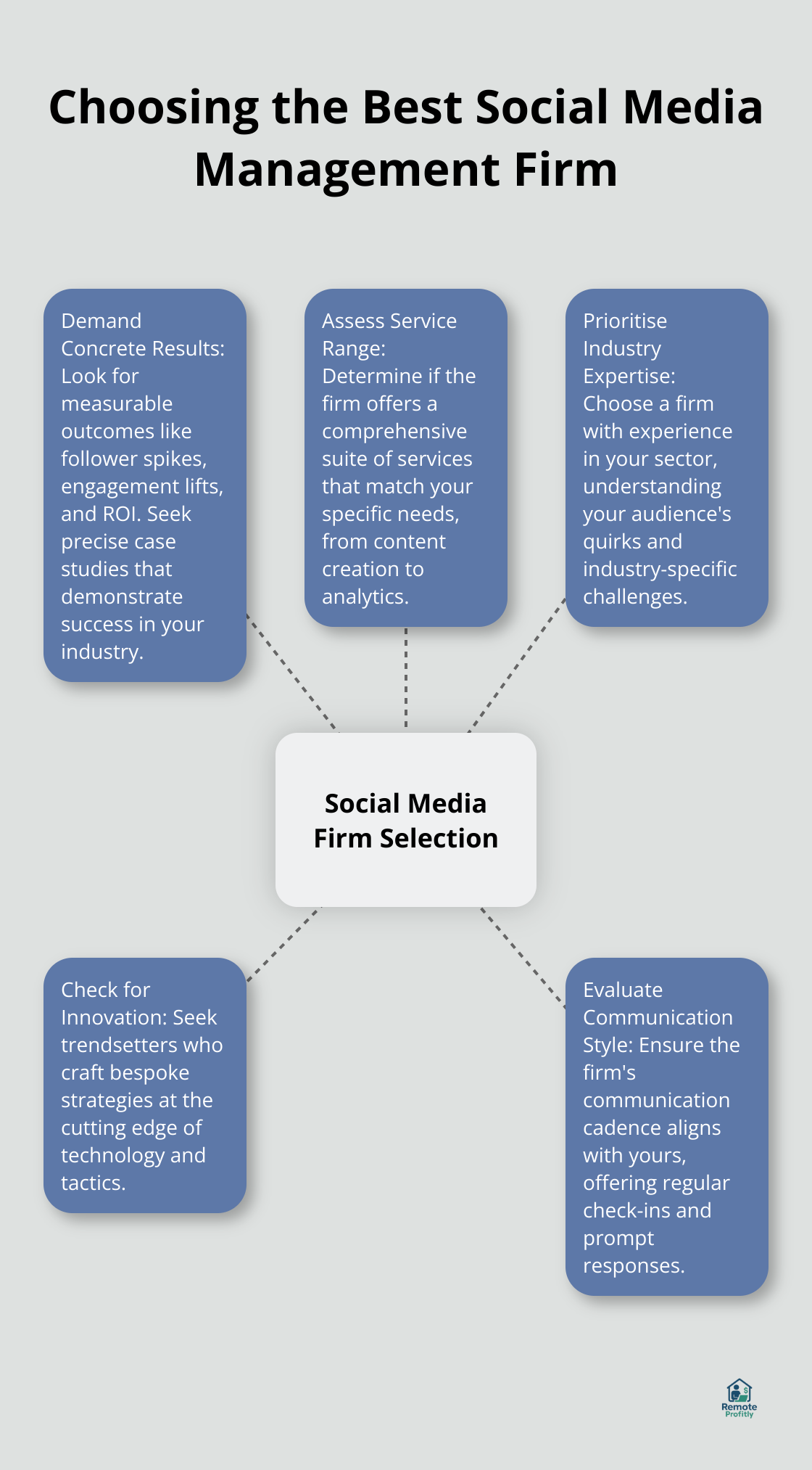 Hub and spoke chart showing key factors in selecting a social media management firm: Concrete Results, Service Range, Industry Expertise, Innovation, and Communication Style