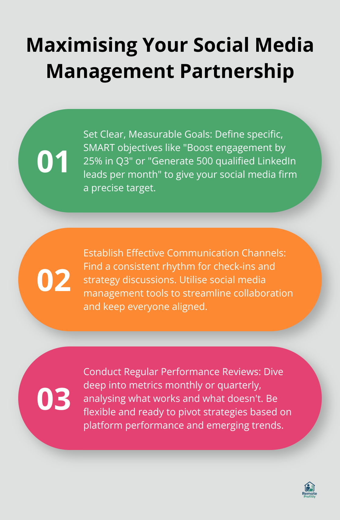 Ordered list chart presenting three key steps to maximise your social media management partnership: Set Clear Goals, Establish Communication, and Conduct Regular Reviews - social media management firm